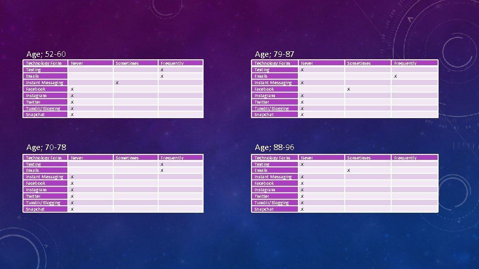 Age; 52 -60 Technology Form Texting Emails Instant Messaging Facebook Instagram Twitter Tumblr/Blogging Snapchat