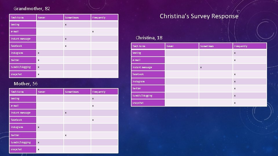 Grandmother, 82 Tech Form Never texting Sometimes Christina’s Survey Response Frequently x e-mail x