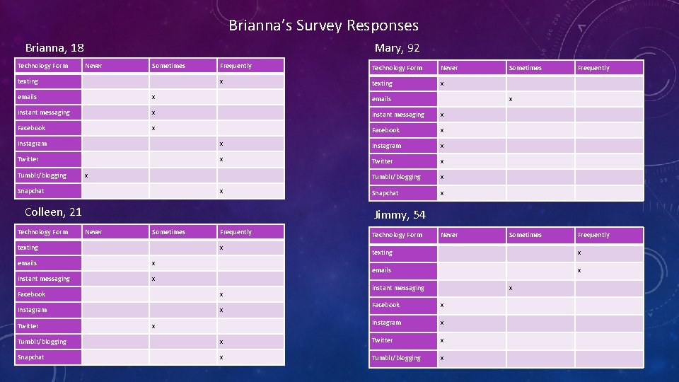 Brianna’s Survey Responses Brianna, 18 Technology Form Mary, 92 Never Sometimes texting Frequently Technology