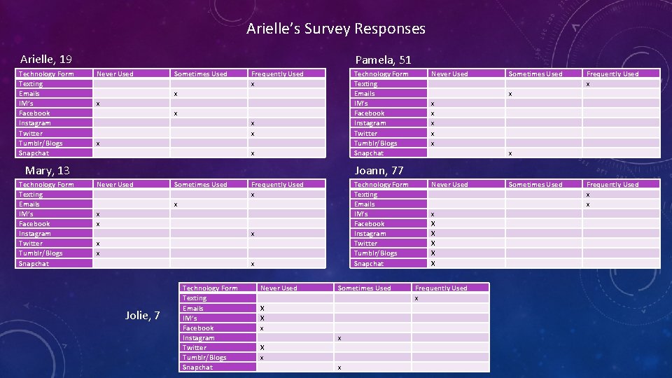 Arielle’s Survey Responses Arielle, 19 Technology Form Texting Emails IM’s Facebook Instagram Twitter Tumblr/Blogs