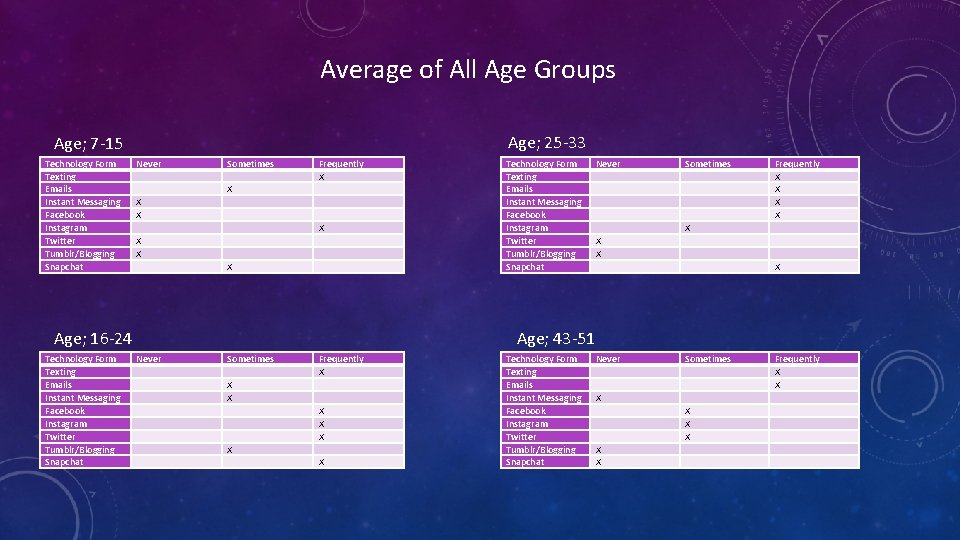 Average of All Age Groups Age; 25 -33 Age; 7 -15 Technology Form Texting