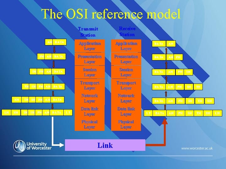 The OSI reference model Transmit Station AH DATA Application Layer DATA AH PH AH