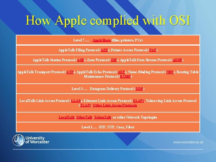 How Apple complied with OSI Level 7…. Apple. Share (files, printers, PCs) Apple. Talk