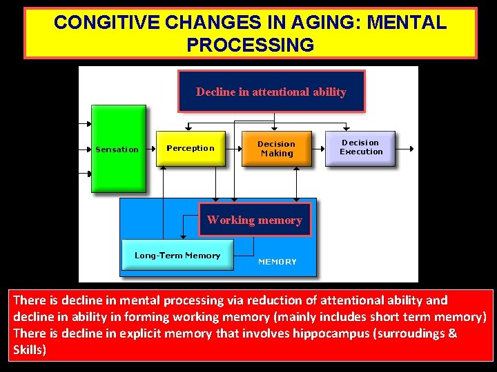 CONGITIVE CHANGES IN AGING: MENTAL PROCESSING Decline in attentional ability Working memory There is