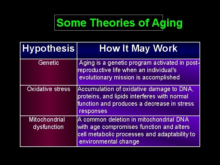 Some Theories of Aging Hypothesis How It May Work Genetic Aging is a genetic