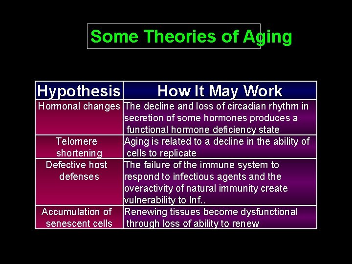 Some Theories of Aging Hypothesis How It May Work Hormonal changes The decline and