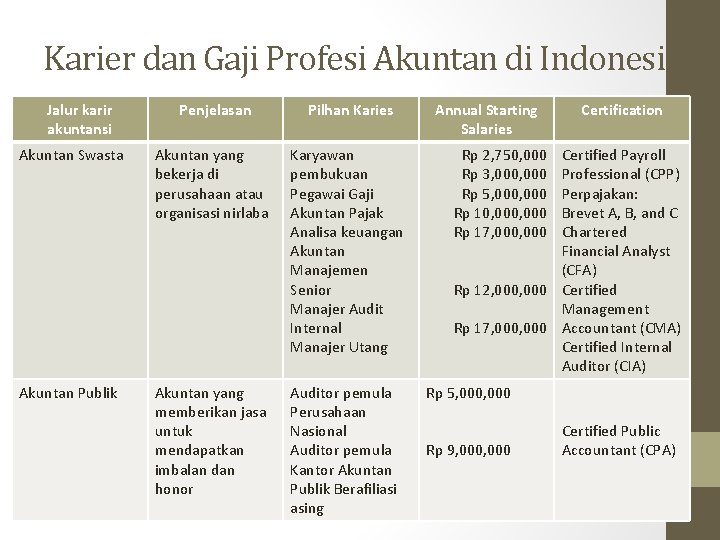 Karier dan Gaji Profesi Akuntan di Indonesia Jalur karir akuntansi Penjelasan Pilhan Karies Akuntan