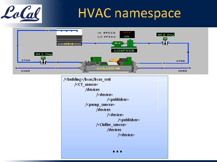 HVAC namespace /<building>/hvac_wet /<CT_source> /devices /<device> /<publisher> /<pump_source> /devices /<device> /<publisher> /<Chiller_source> /devices /<device>