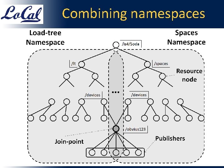 Combining namespaces 