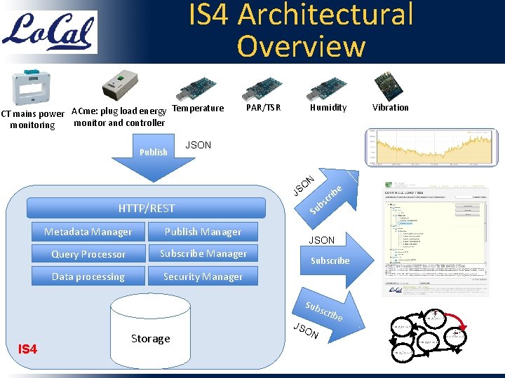 IS 4 Architectural Overview Temperature CT mains power ACme: plug load energy monitor and