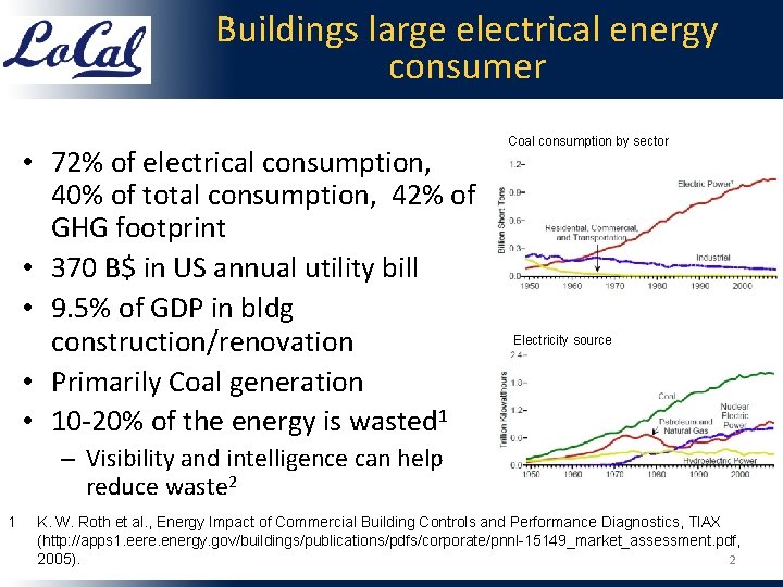 Buildings large electrical energy consumer • 72% of electrical consumption, 40% of total consumption,