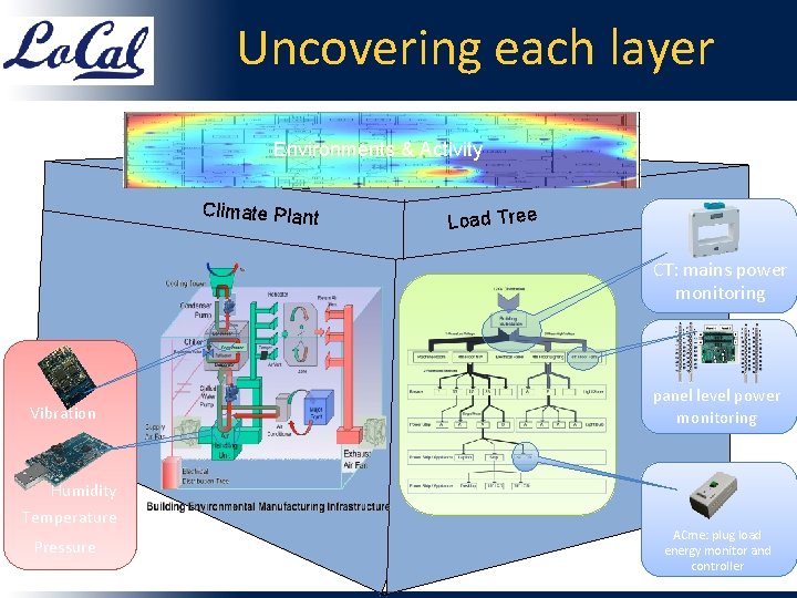 Uncovering each layer Environments & Activity Climate Plant Load Tree CT: mains power monitoring