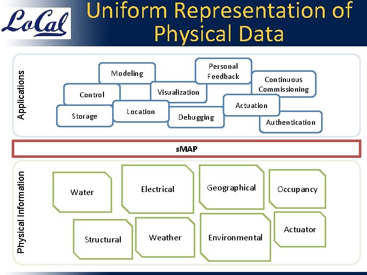 Applications Uniform Representation of Physical Data Personal Feedback Modeling Visualization Control Storage Location Continuous