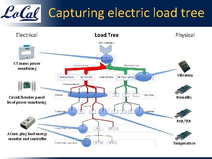 Capturing electric load tree Electrical Load Tree Physical CT mains power monitoring Vibration Circuit/breaker