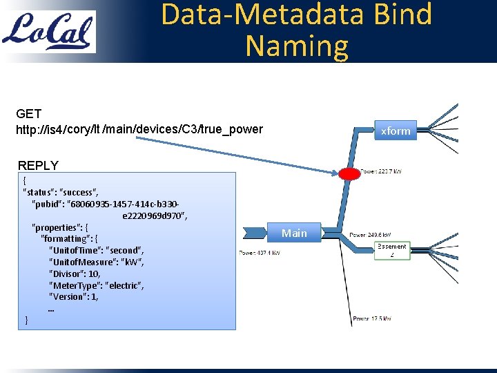 Data-Metadata Bind Naming GET http: //is 4/cory/lt /main/devices/C 3/true_power xform REPLY { "status": "success",