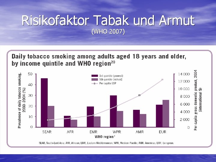 Risikofaktor Tabak und Armut (WHO 2007) 