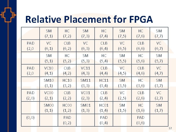 Relative Placement for FPGA PAD (2, 0) st Robu Low er Pow VLSI (0,