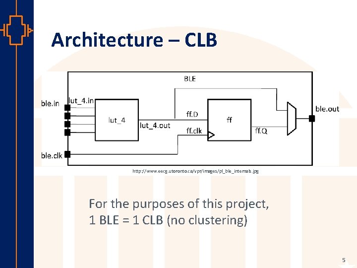 Architecture – CLB http: //www. eecg. utoronto. ca/vpr/images/pl_ble_internals. jpg st Robu Low er Pow