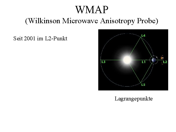 WMAP (Wilkinson Microwave Anisotropy Probe) Seit 2001 im L 2 -Punkt Lagrangepunkte 