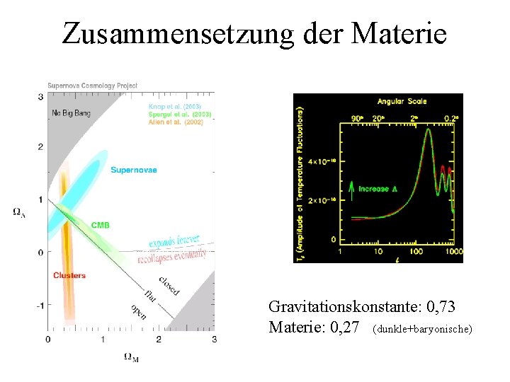 Zusammensetzung der Materie Gravitationskonstante: 0, 73 Materie: 0, 27 (dunkle+baryonische) 