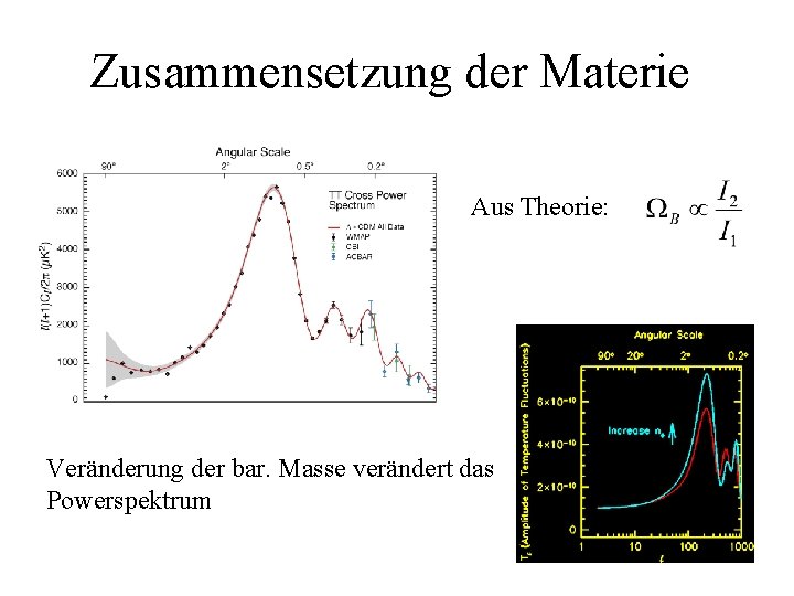 Zusammensetzung der Materie Aus Theorie: Veränderung der bar. Masse verändert das Powerspektrum 
