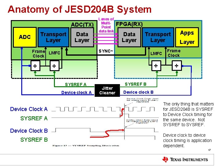 Anatomy of JESD 204 B System ADC(TX) Transport Layer ADC Data Layer Device Clock