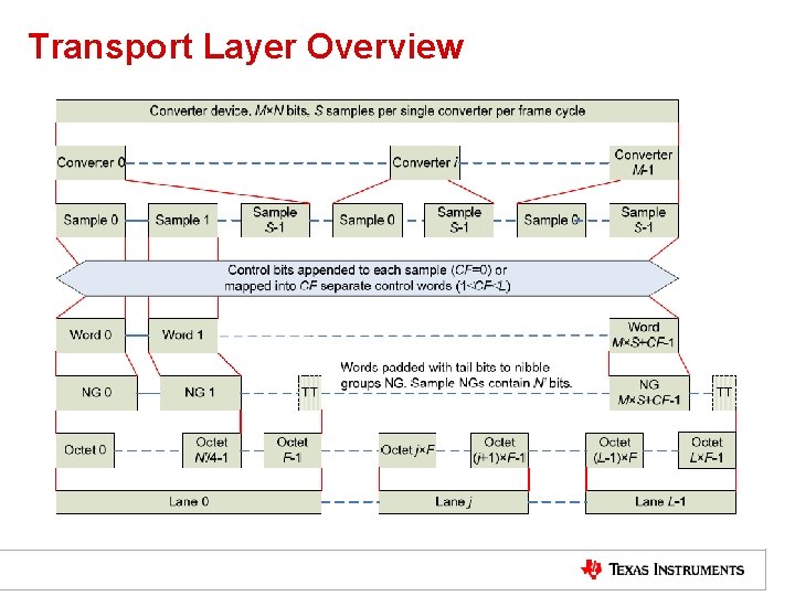 Transport Layer Overview TI Information – NDA Required 