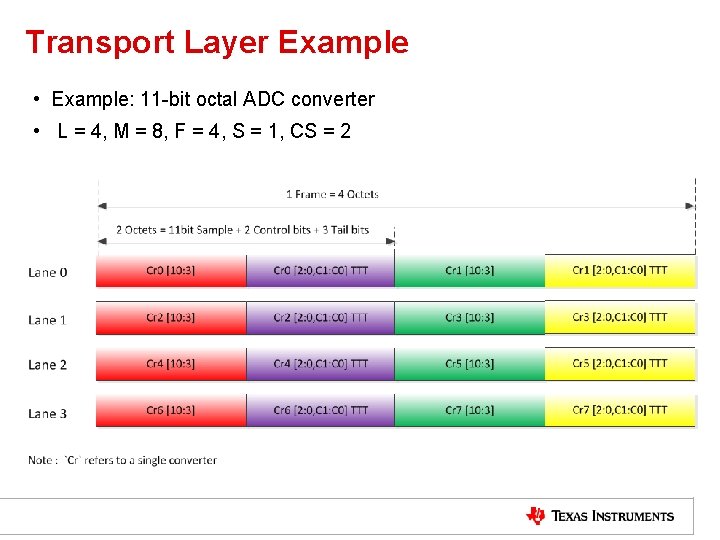 Transport Layer Example • Example: 11 -bit octal ADC converter • L = 4,