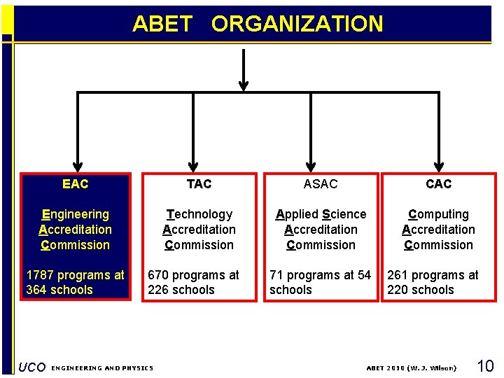 ABET ORGANIZATION EAC TAC ASAC CAC Engineering Accreditation Commission Technology Accreditation Commission Applied Science