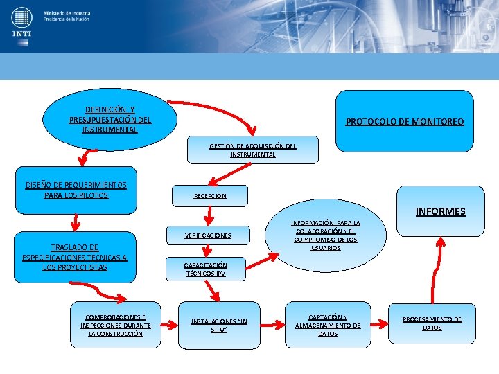 DEFINICIÓN Y PRESUPUESTACIÓN DEL INSTRUMENTAL PROTOCOLO DE MONITOREO GESTIÓN DE ADQUISICIÓN DEL INSTRUMENTAL DISEÑO