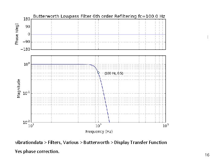 Vibrationdata (100 Hz, 0. 5) vibrationdata > Filters, Various > Butterworth > Display Transfer