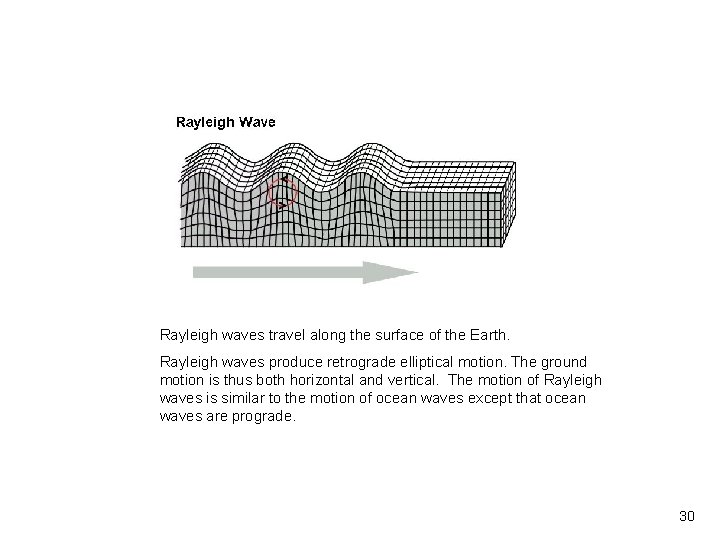 Vibrationdata Rayleigh waves travel along the surface of the Earth. Rayleigh waves produce retrograde