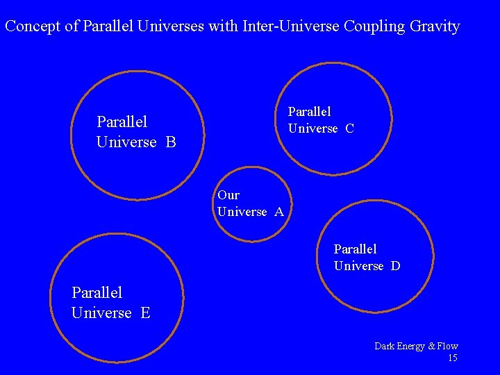 Concept of Parallel Universes with Inter-Universe Coupling Gravity Parallel Universe C Parallel Universe B