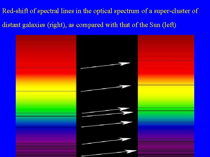 Red-shift of spectral lines in the optical spectrum of a super-cluster of distant galaxies
