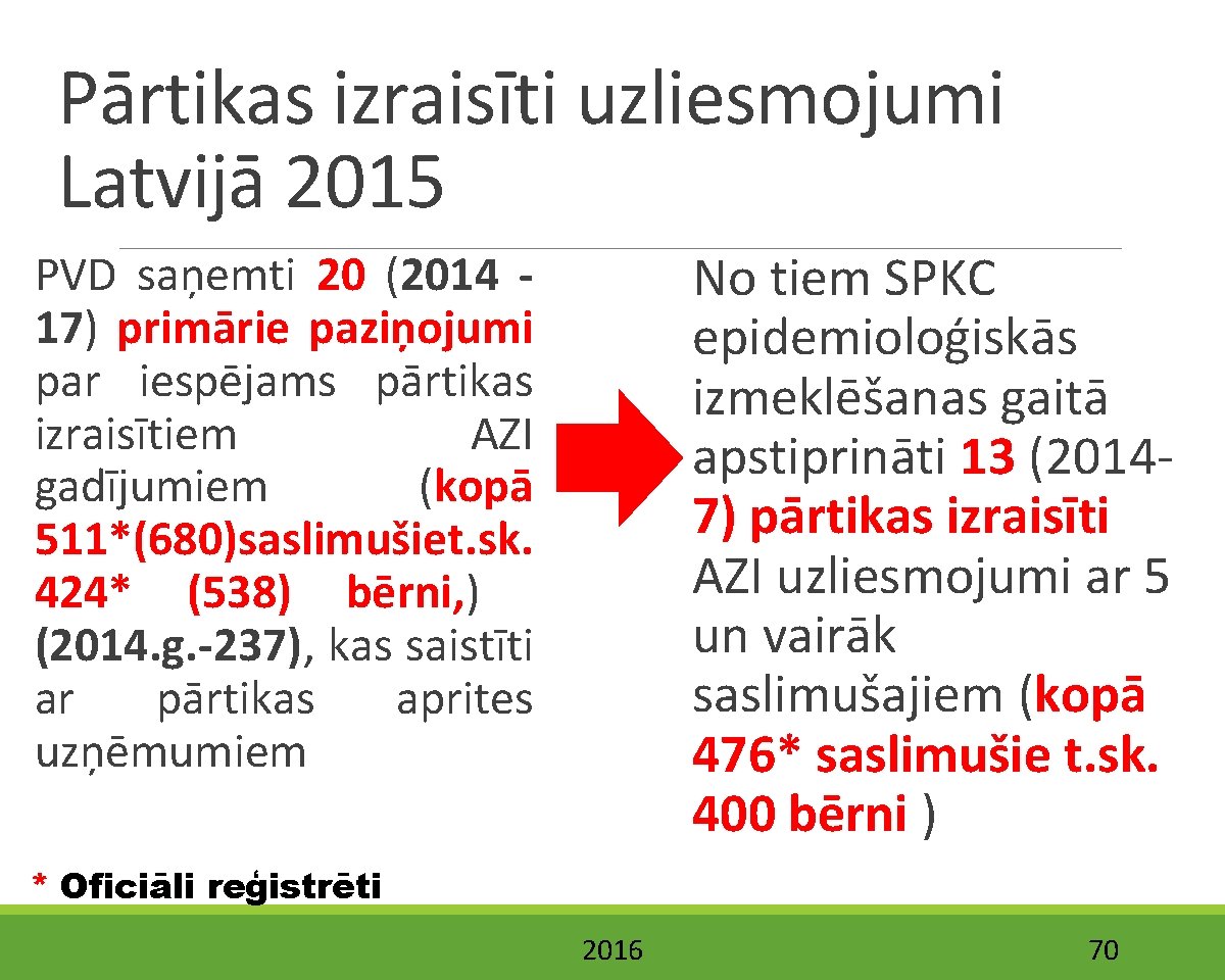 Pārtikas izraisīti uzliesmojumi Latvijā 2015 No tiem SPKC epidemioloģiskās izmeklēšanas gaitā apstiprināti 13 (20147)