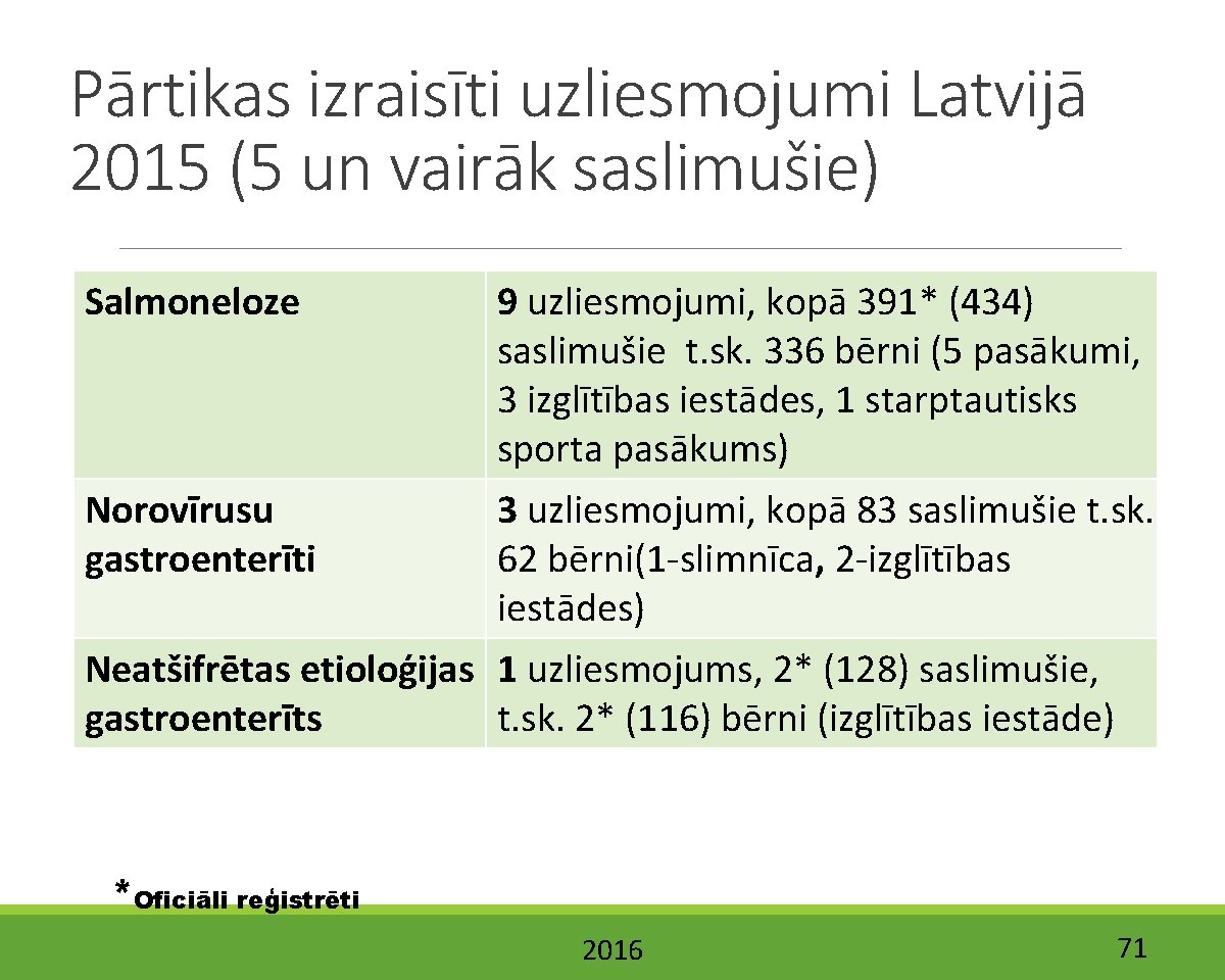 Pārtikas izraisīti uzliesmojumi Latvijā 2015 (5 un vairāk saslimušie) Salmoneloze 9 uzliesmojumi, kopā 391*