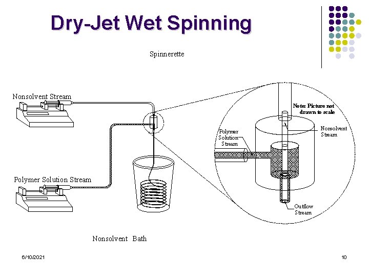 Dry-Jet Wet Spinning Spinnerette Nonsolvent Stream Note: Picture not drawn to scale Nonsolvent Stream