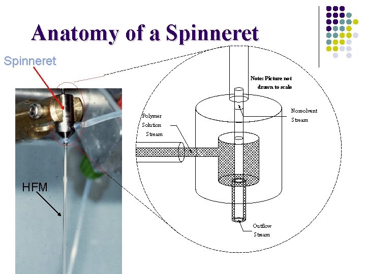 Anatomy of a Spinneret Note: Picture not drawn to scale Nonsolvent Polymer Stream Solution