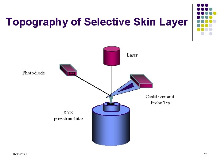 Topography of Selective Skin Layer Laser Photodiode Cantilever and Probe Tip XYZ piezotranslator 6/10/2021