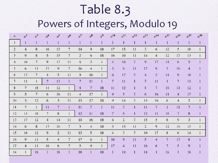 Table 8. 3 Powers of Integers, Modulo 19 