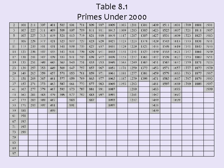 Table 8. 1 Primes Under 2000 