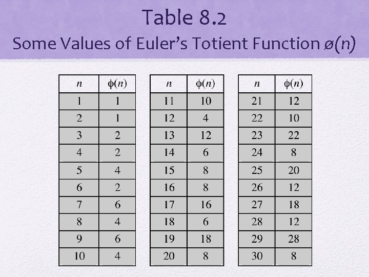 Table 8. 2 Some Values of Euler’s Totient Function ø(n) 