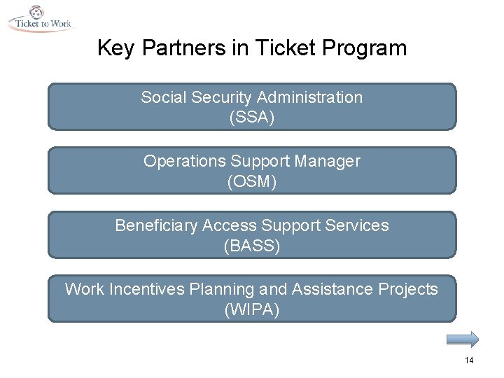 Key Partners in Ticket Program Social Security Administration (SSA) Operations Support Manager (OSM) Beneficiary