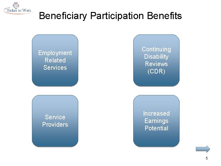 Beneficiary Participation Benefits Employment Related Services Continuing Disability Reviews (CDR) Service Providers Increased Earnings