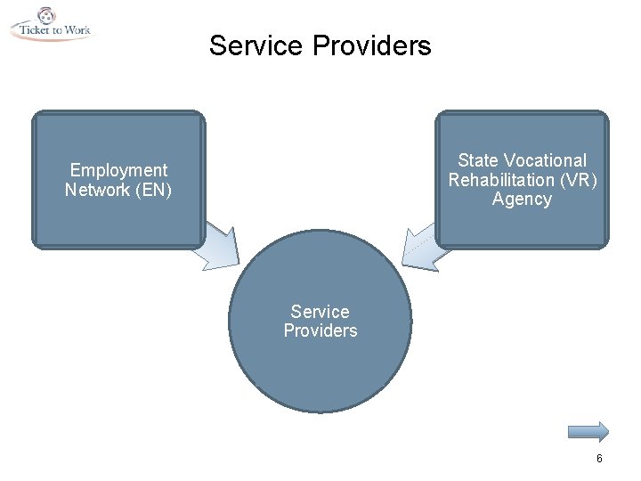 Service Providers State Vocational Rehabilitation (VR) Agency Employment Network (EN) Service Providers 6 