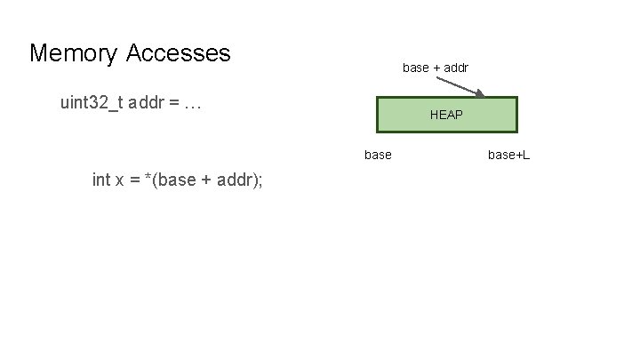 Memory Accesses base + addr uint 32_t addr = … HEAP base int x