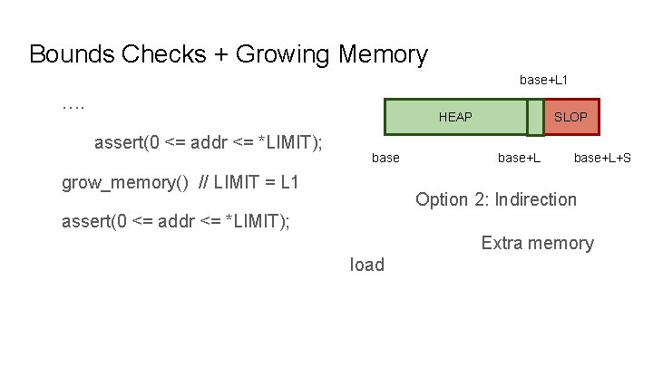 Bounds Checks + Growing Memory base+L 1 …. HEAP assert(0 <= addr <= *LIMIT);