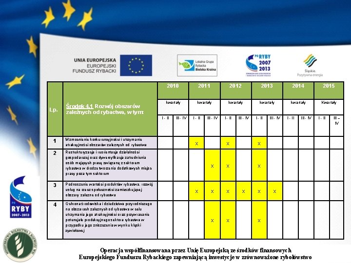 Lp. Środek 4. 1 Rozwój obszarów zależnych od rybactwa, w tym: 2010 2011 2012