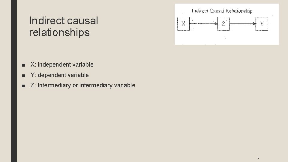 Indirect causal relationships ■ X: independent variable ■ Y: dependent variable ■ Z: Intermediary