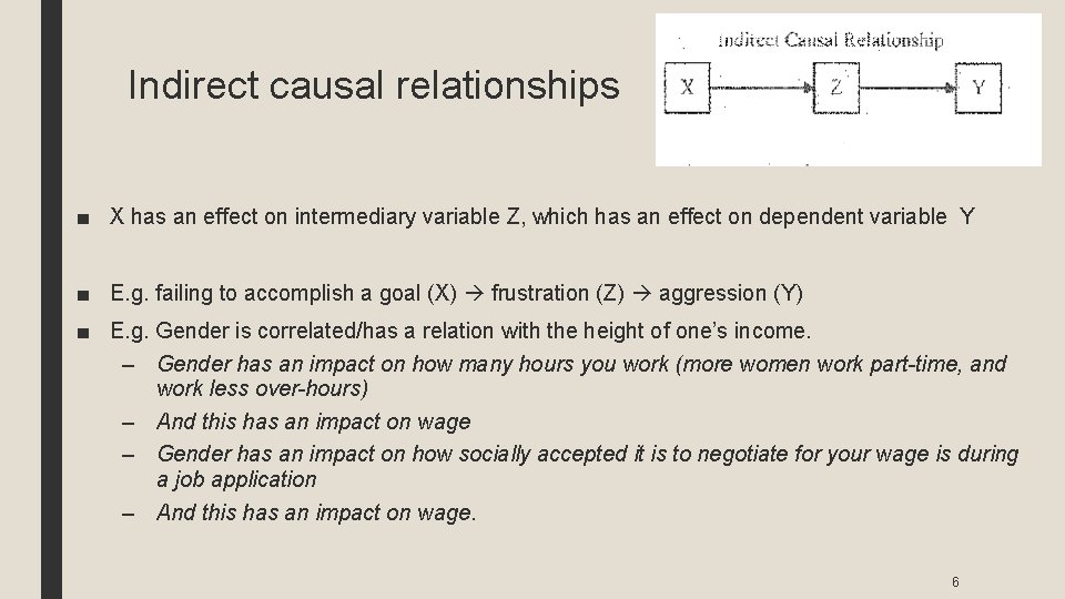 Indirect causal relationships ■ X has an effect on intermediary variable Z, which has